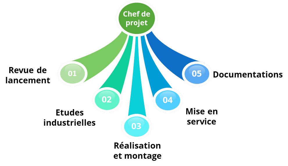 Gestion de projets